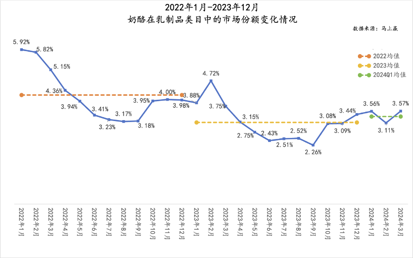 奶酪市场遇冷，奶酪棒成双刃剑