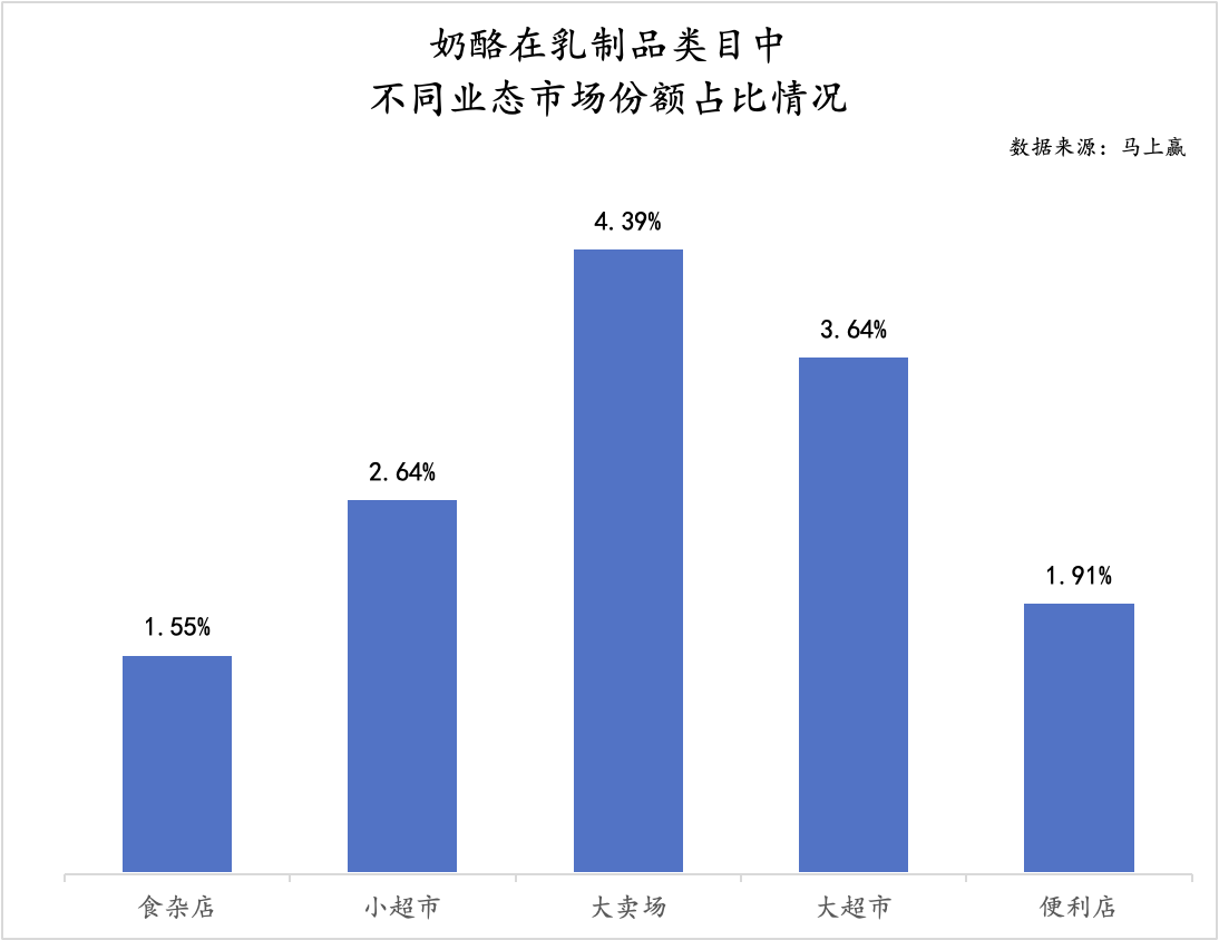 奶酪市场遇冷，奶酪棒成双刃剑