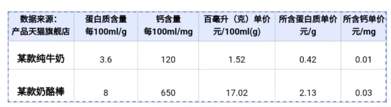 奶酪市场遇冷，奶酪棒成双刃剑
