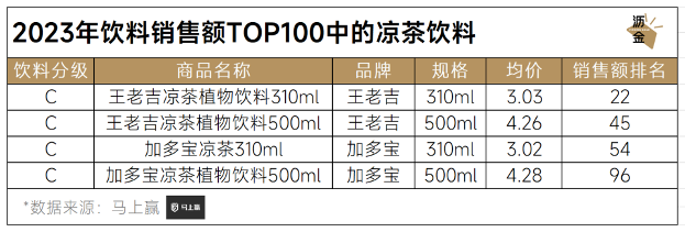 2023年饮料销售额TOP100中的凉茶饮料