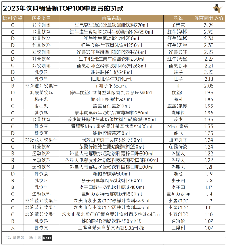 2023年饮料销售额TOP100中最贵的31款