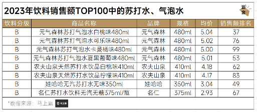 2023年饮料销售额TOP100中的苏打水、气泡水