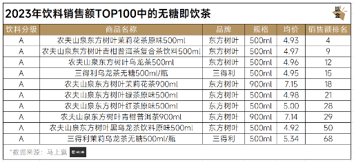 2023年饮料销售额TOP100中的无糖即饮茶
