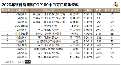 2023年饮料销售额TOP100中的可口可乐饮料