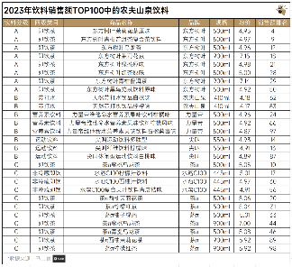 2023年饮料销售额TOP100中的农夫山泉饮料