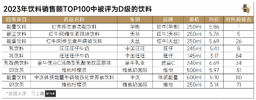 &nbsp;2023年饮料销售额TOP100中被评为D级的饮料