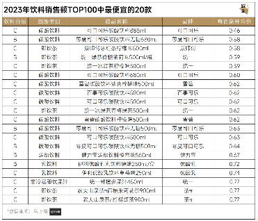 2023年饮料销售额TOP100中最便宜的20款