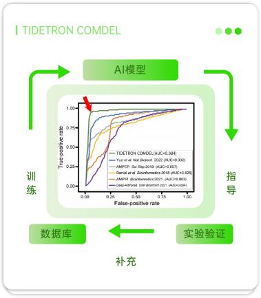 合成生物AI平台赋能抗菌肽预测新突破