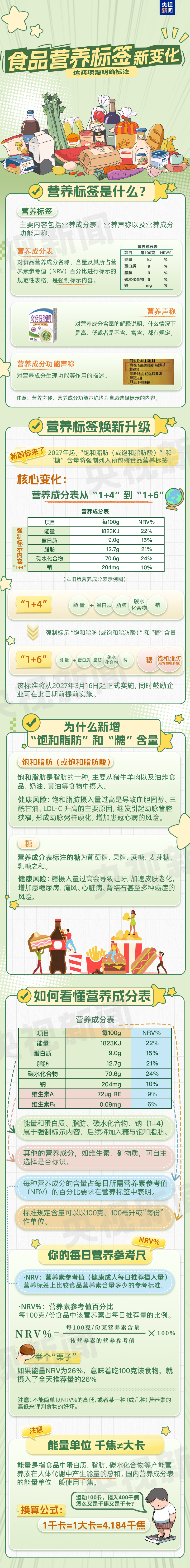 新版营养标签变化解读：看懂饱和脂肪与糖的摄入
