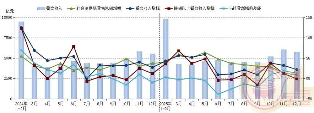 2025年餐饮业收入稳步增长，结构优化与创新驱动成关键
