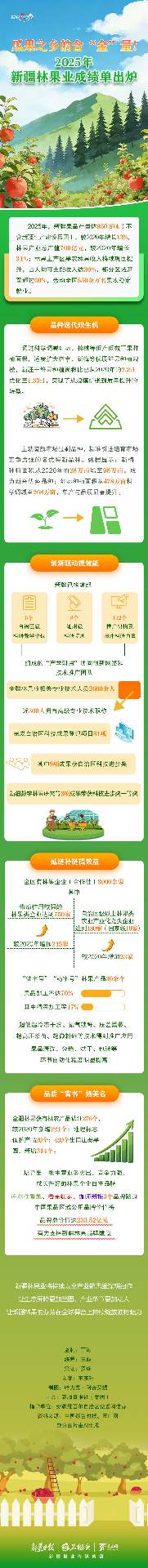 新疆林果业总产值突破700亿元 果品产量达950万吨