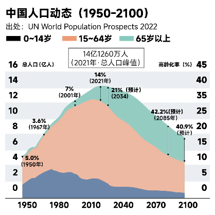 中国人口老龄化趋势下的消费市场变革与机遇分析 中国人口老龄化趋势下的消费市场变革与机遇分析