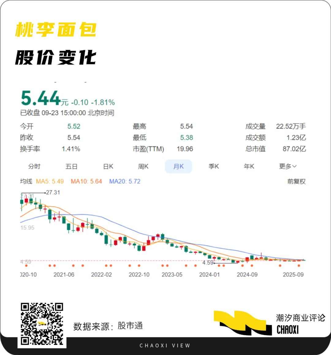 桃李面包业绩连年下滑 市值蒸发超330亿面临转型困局