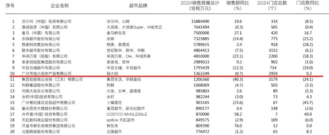 社区生鲜连锁钱大妈启动上市进程 年营收136亿跻身商超十强 社区生鲜连锁钱大妈启动上市进程 年营收136亿跻身商超十强