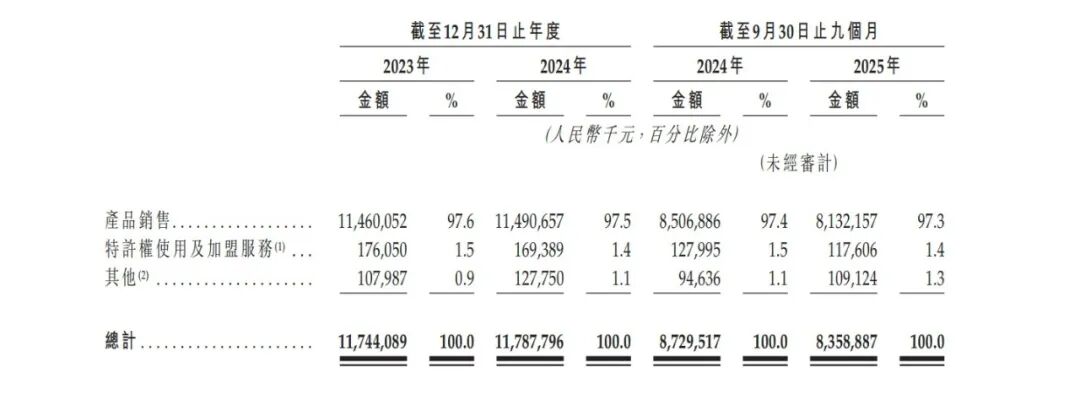 社区生鲜连锁钱大妈启动上市进程 年营收136亿跻身商超十强 社区生鲜连锁钱大妈启动上市进程 年营收136亿跻身商超十强