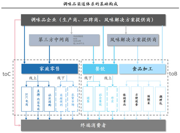 餐饮定制调味品市场需求增长，行业趋势分析-哉互尼烹饪网