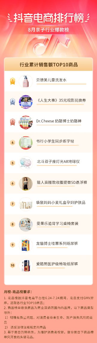 抖音电商盛夏消费趋势:多个行业掀起热潮-哉互尼烹饪网 抖音电商盛夏消费趋势:多个行业掀起热潮-哉互尼烹饪网