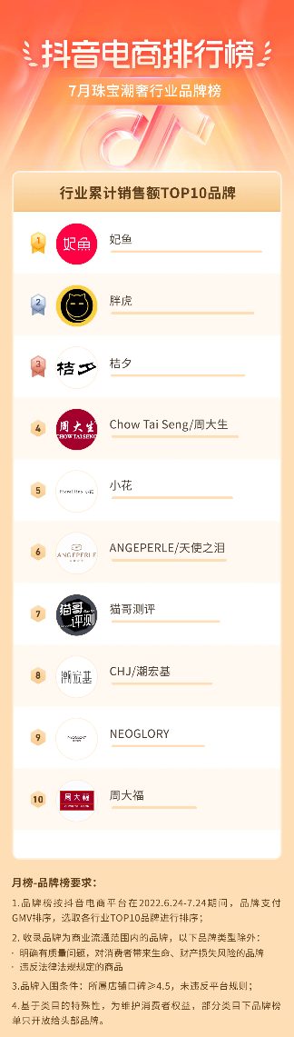 抖音电商盛夏消费趋势:多个行业掀起热潮-哉互尼烹饪网 抖音电商盛夏消费趋势:多个行业掀起热潮-哉互尼烹饪网