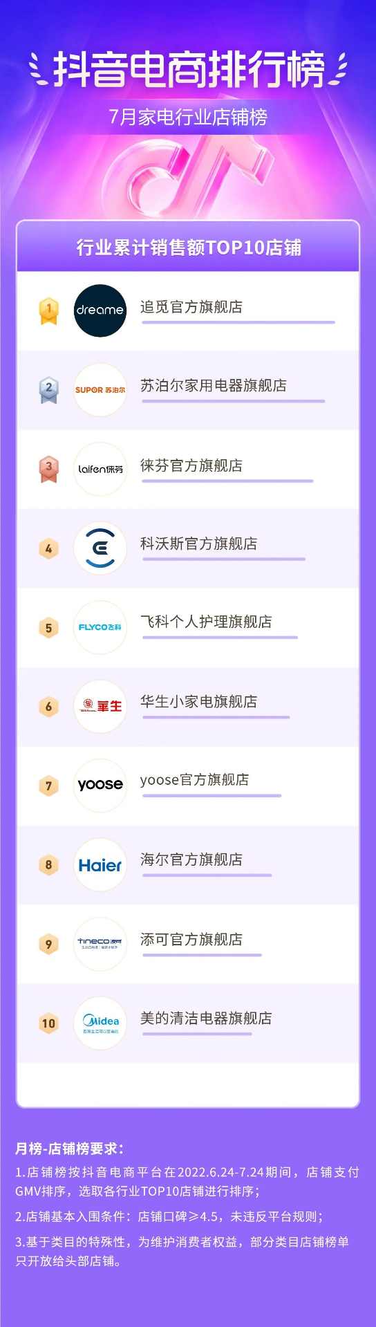 抖音电商盛夏消费趋势:多个行业掀起热潮-哉互尼烹饪网 抖音电商盛夏消费趋势:多个行业掀起热潮-哉互尼烹饪网