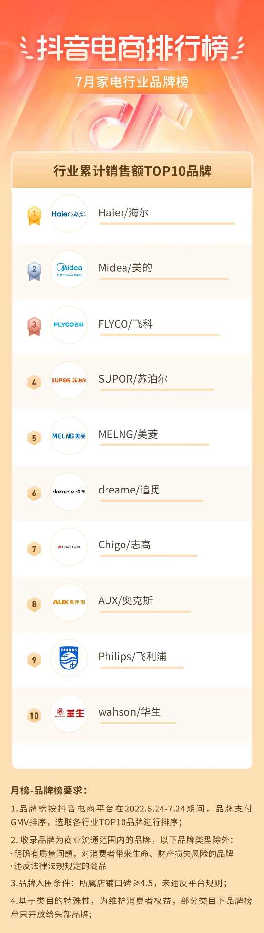 抖音电商盛夏消费趋势:多个行业掀起热潮-哉互尼烹饪网 抖音电商盛夏消费趋势:多个行业掀起热潮-哉互尼烹饪网