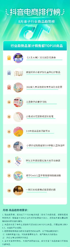 抖音电商盛夏消费趋势:多个行业掀起热潮-哉互尼烹饪网 抖音电商盛夏消费趋势:多个行业掀起热潮-哉互尼烹饪网