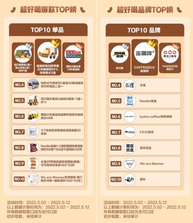 抖音咖啡乳饮品类日推动内容和电商双增长-哉互尼烹饪网