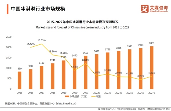 冰品市场消费升级,品牌该如何取胜?-哉互尼烹饪网 冰品市场消费升级,品牌该如何取胜?-哉互尼烹饪网