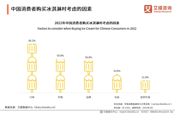 冰品市场消费升级,品牌该如何取胜?-哉互尼烹饪网 冰品市场消费升级,品牌该如何取胜?-哉互尼烹饪网