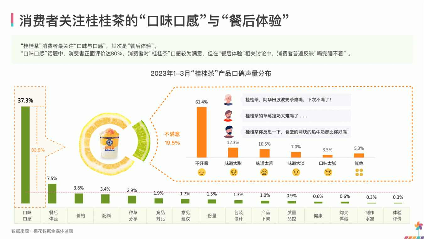 桂桂茶品牌口碑分析:满意度高但关注度低-哉互尼烹饪网 桂桂茶品牌口碑分析:满意度高但关注度低-哉互尼烹饪网