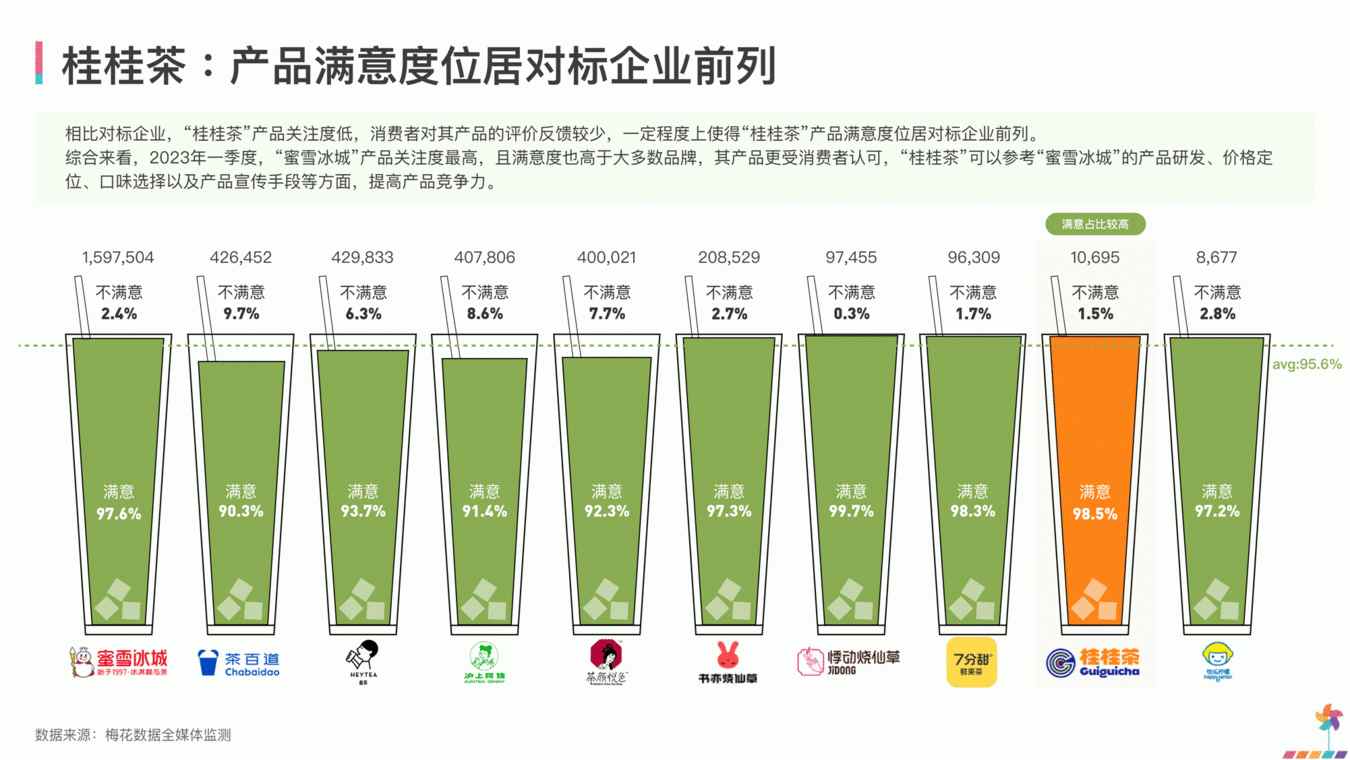 桂桂茶品牌口碑分析:满意度高但关注度低-哉互尼烹饪网 桂桂茶品牌口碑分析:满意度高但关注度低-哉互尼烹饪网