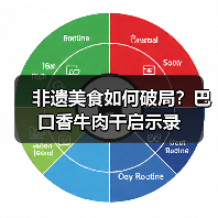 非遗美食如何破局?巴口香牛肉干启示录(图3) 非遗美食如何破局?巴口香牛肉干启示录(图3)