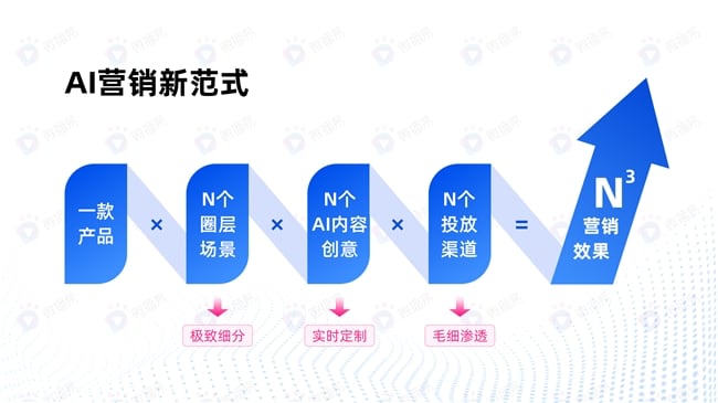 AI驱动营销变革：构建品牌增长新范式与七大实战场景