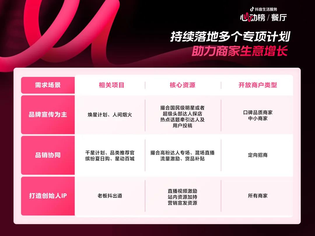 餐饮商家如何借力抖音心动榜实现流量与交易双增长