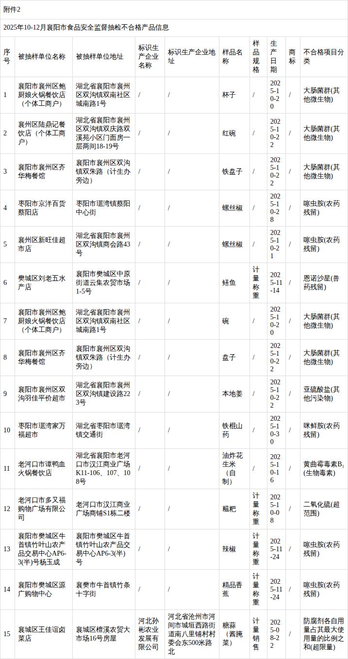 襄阳市食品安全抽检结果通报,合格率超95% 襄阳市食品安全抽检结果通报,合格率超95%