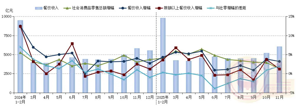11月份餐饮市场稳中有进 “双11”线上线下联动拉动消费