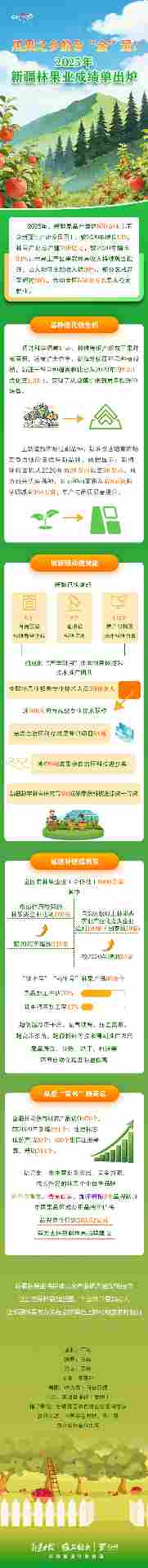 瓜果之乡的含“金”量！2025年新疆林果业成绩单出炉