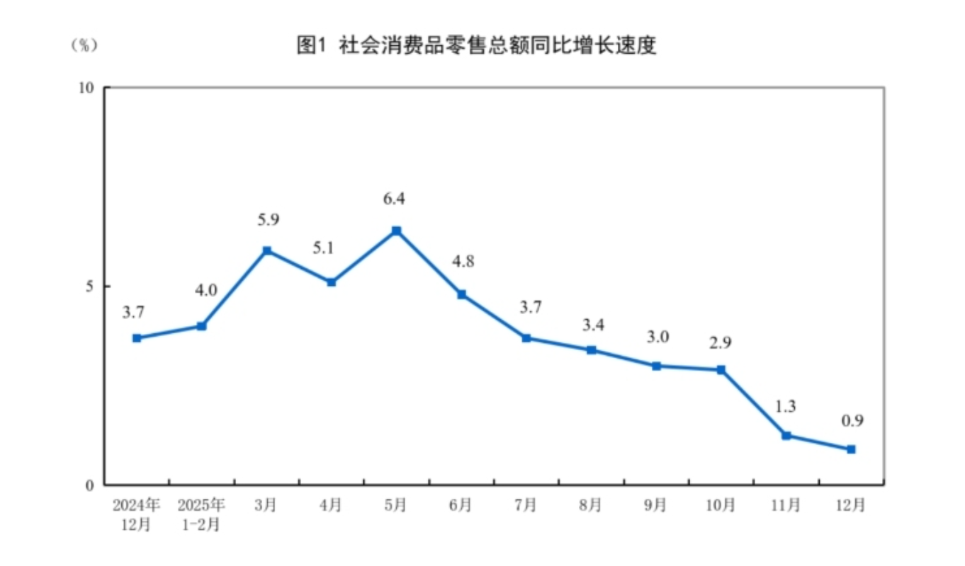 2025年12月份社会消费品零售总额增长0.9%