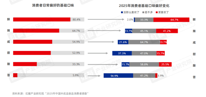 《食品加工产业与风味趋势报告2026》发布 《食品加工产业与风味趋势报告2026》发布