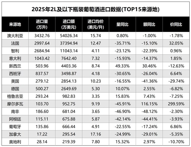 2025年度中国葡萄酒进口数据公布：澳洲继续企稳进口来源国第