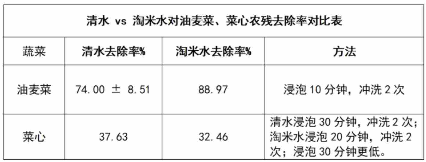 淘米水洗菜能去除农药残留吗 科学洗菜方法揭秘