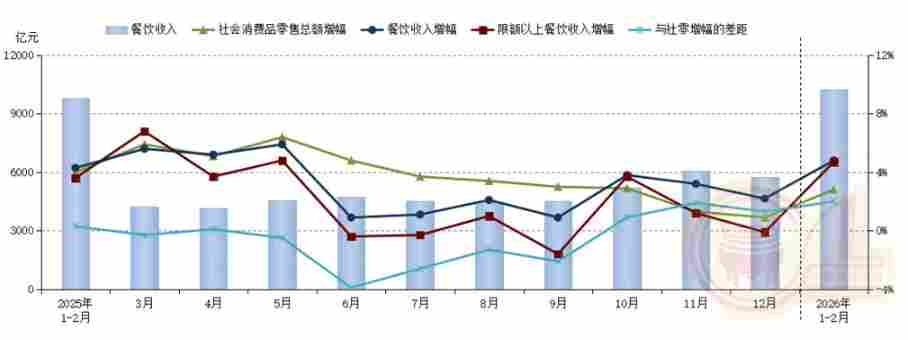 2026年1-2月餐饮收入破万亿 同比增长4.8%创新高